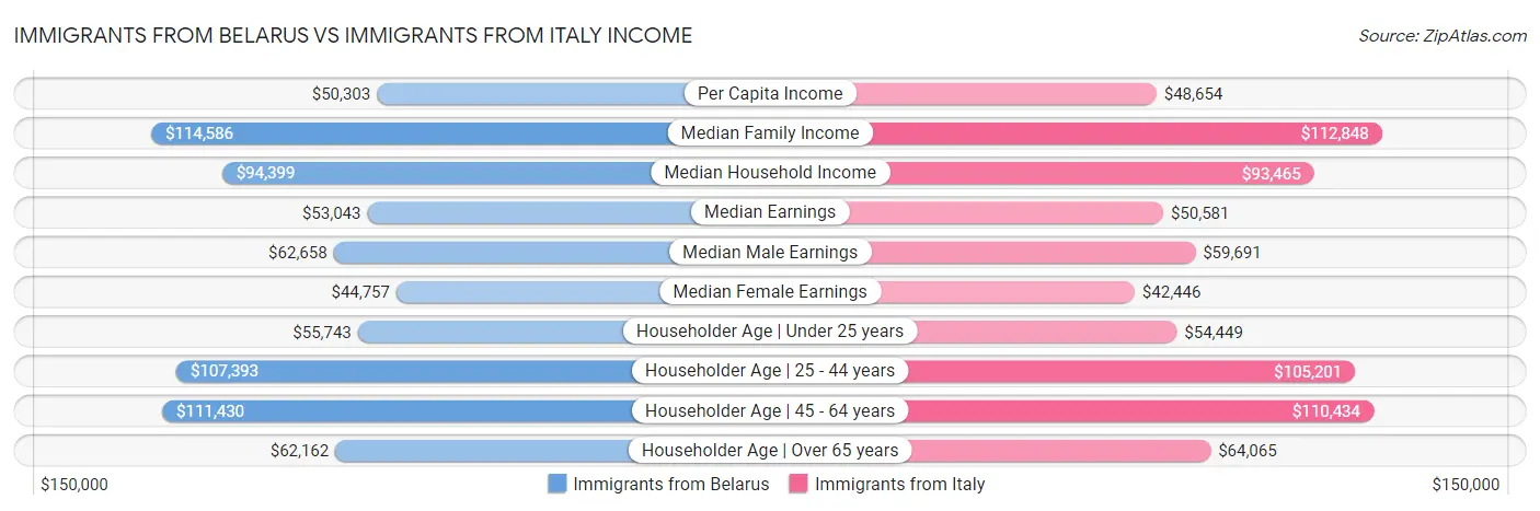 Immigrants from Belarus vs Immigrants from Italy Income