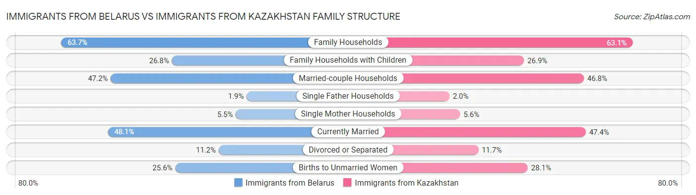Immigrants from Belarus vs Immigrants from Kazakhstan Family Structure
