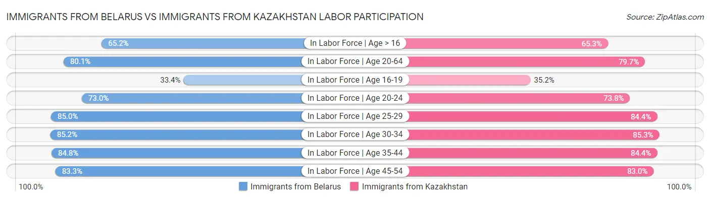 Immigrants from Belarus vs Immigrants from Kazakhstan Labor Participation