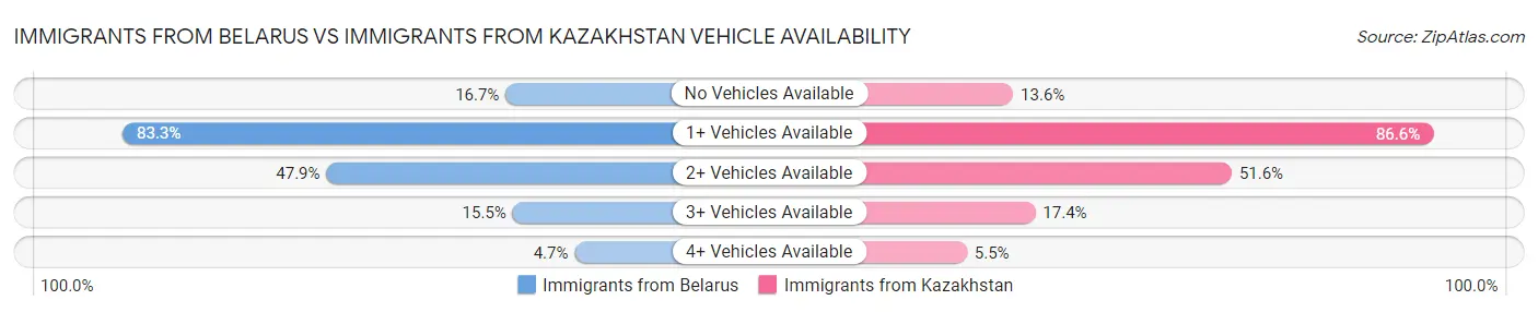 Immigrants from Belarus vs Immigrants from Kazakhstan Vehicle Availability