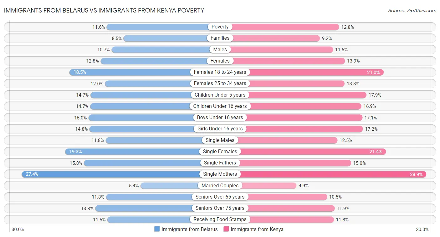 Immigrants from Belarus vs Immigrants from Kenya Poverty