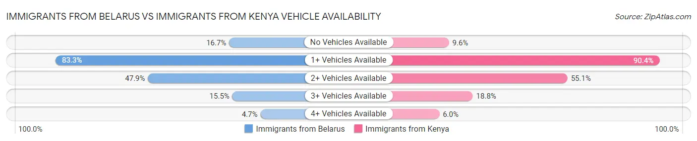 Immigrants from Belarus vs Immigrants from Kenya Vehicle Availability
