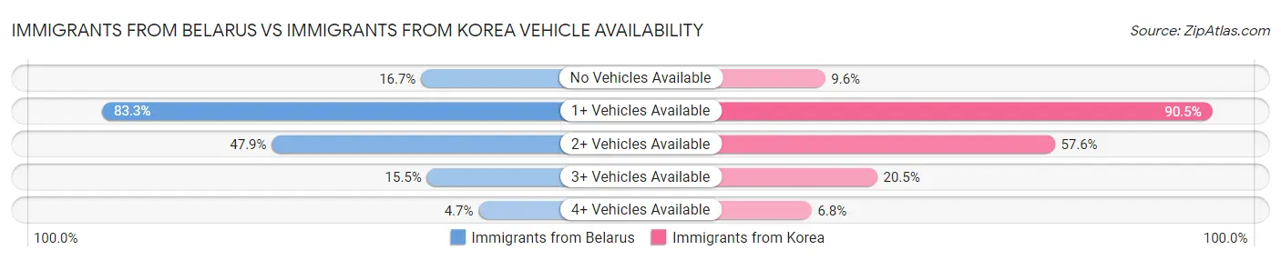 Immigrants from Belarus vs Immigrants from Korea Vehicle Availability