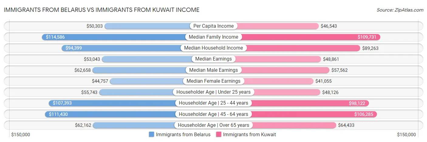 Immigrants from Belarus vs Immigrants from Kuwait Income