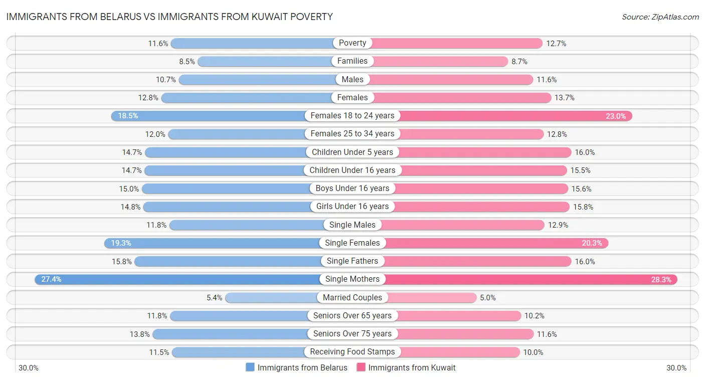 Immigrants from Belarus vs Immigrants from Kuwait Poverty