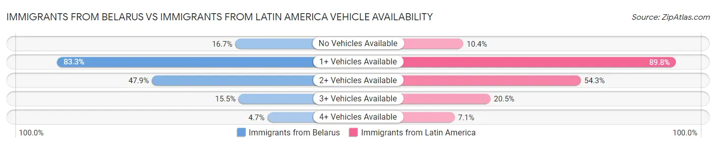 Immigrants from Belarus vs Immigrants from Latin America Vehicle Availability