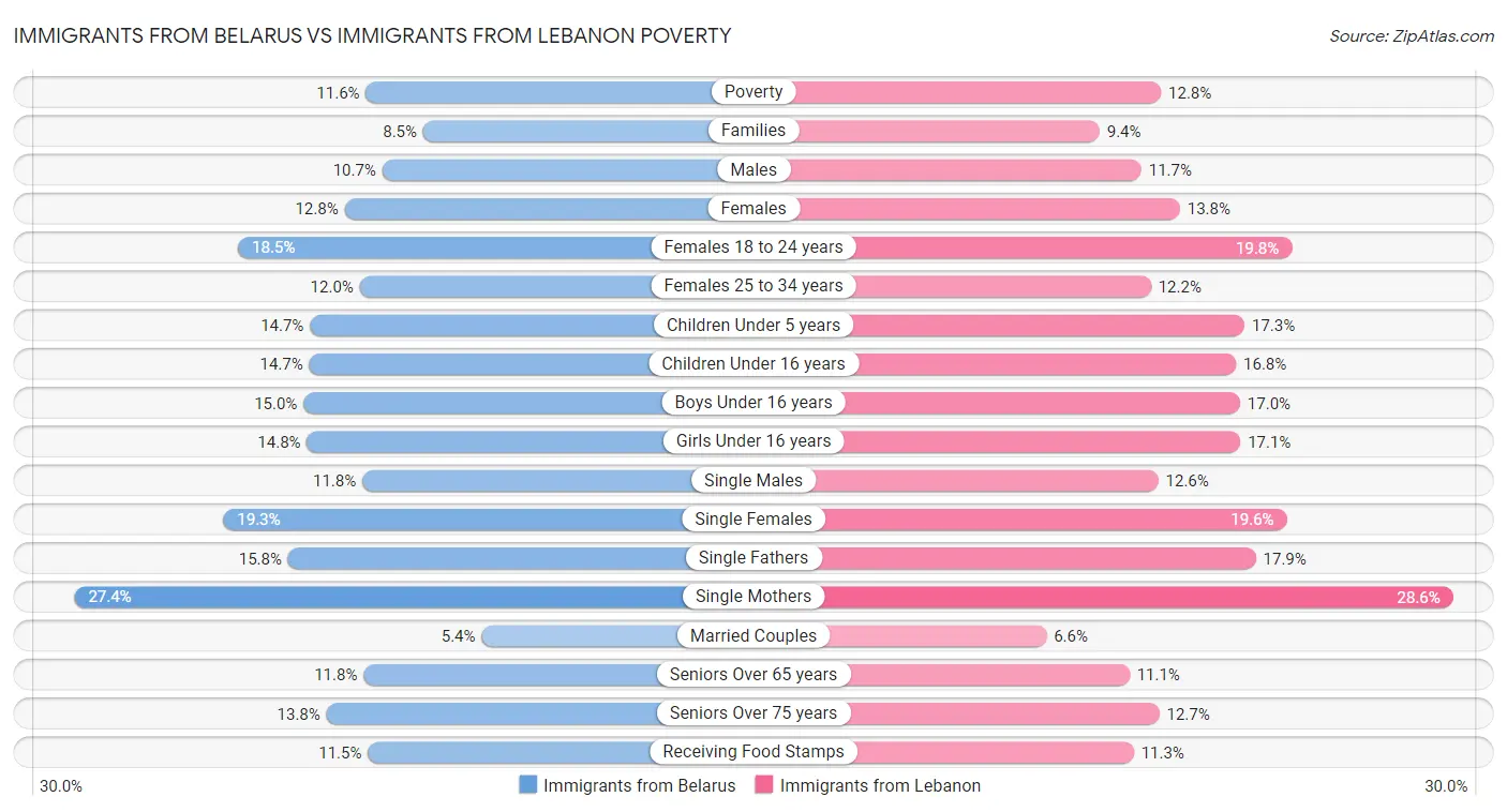Immigrants from Belarus vs Immigrants from Lebanon Poverty