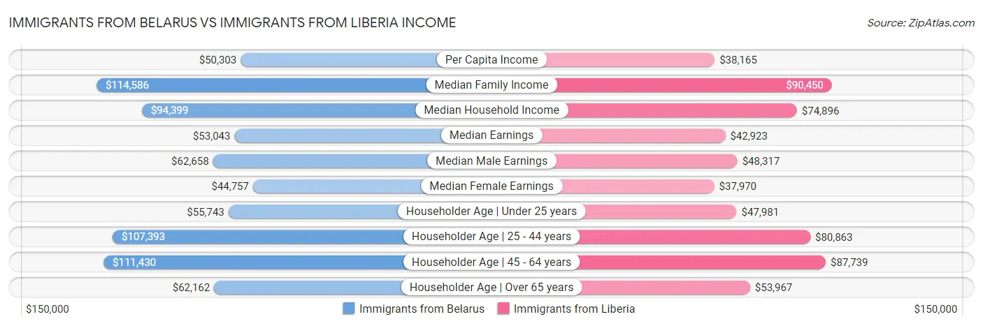Immigrants from Belarus vs Immigrants from Liberia Income