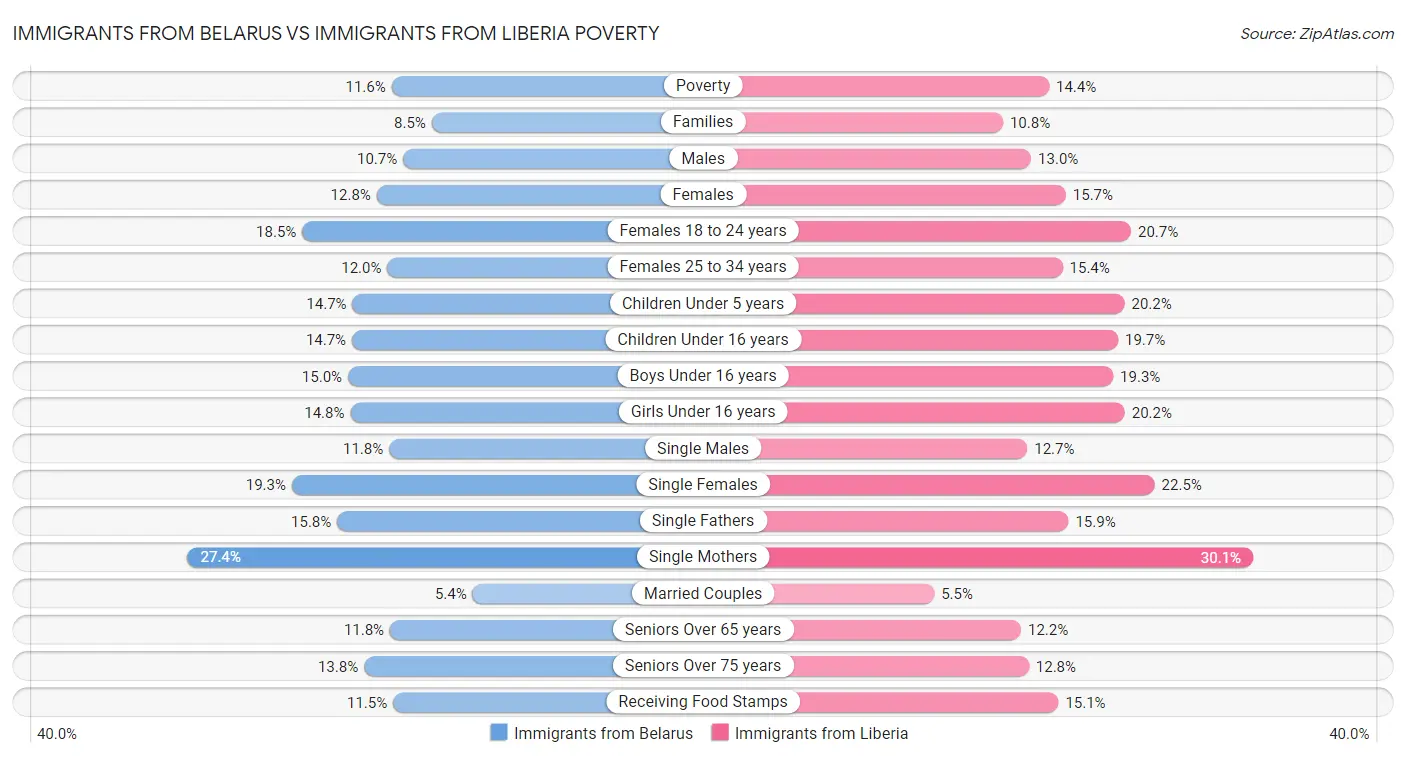 Immigrants from Belarus vs Immigrants from Liberia Poverty