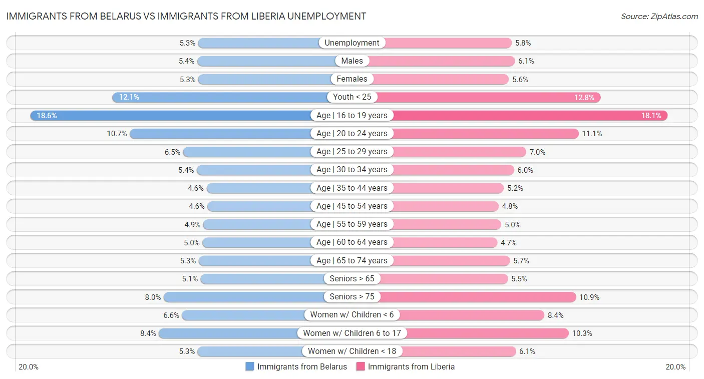 Immigrants from Belarus vs Immigrants from Liberia Unemployment