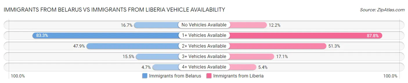 Immigrants from Belarus vs Immigrants from Liberia Vehicle Availability