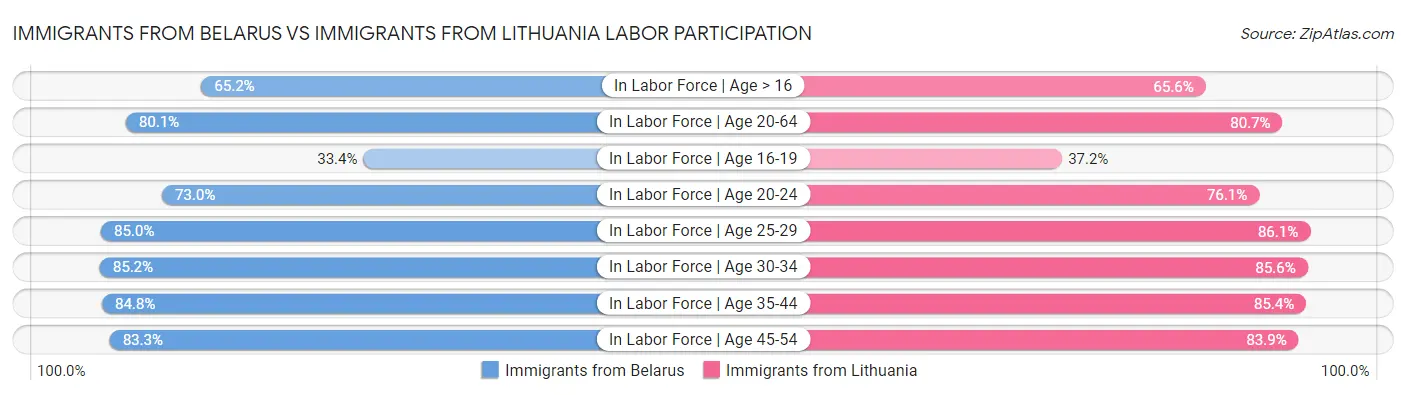 Immigrants from Belarus vs Immigrants from Lithuania Labor Participation