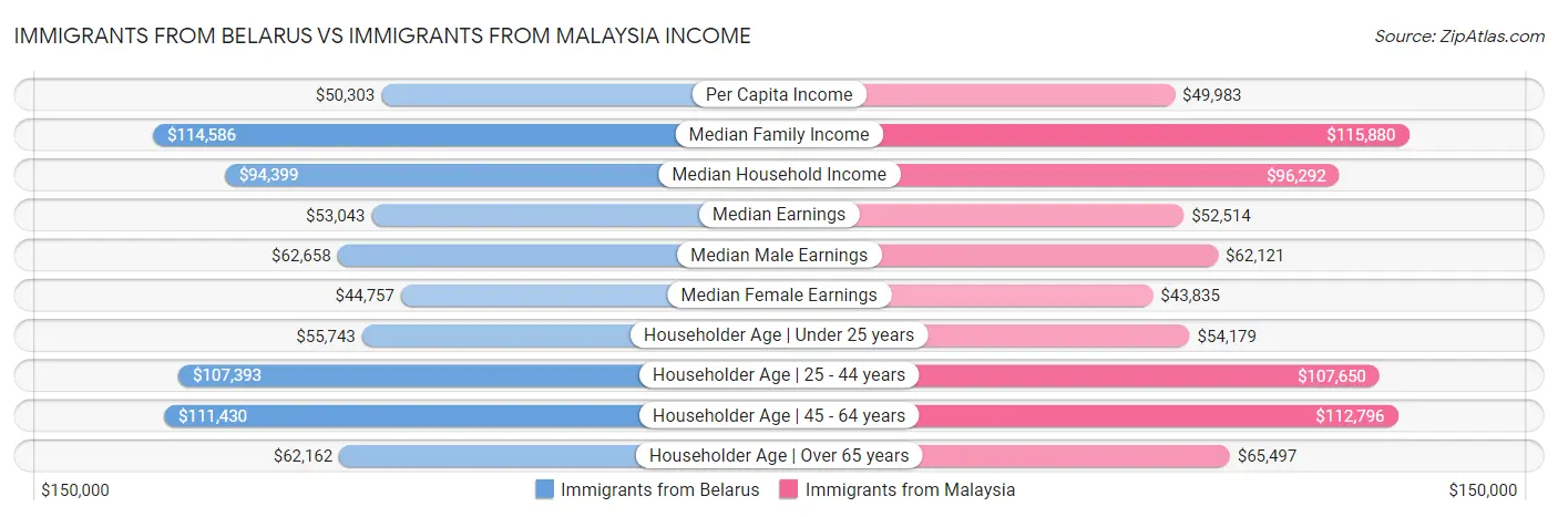 Immigrants from Belarus vs Immigrants from Malaysia Income