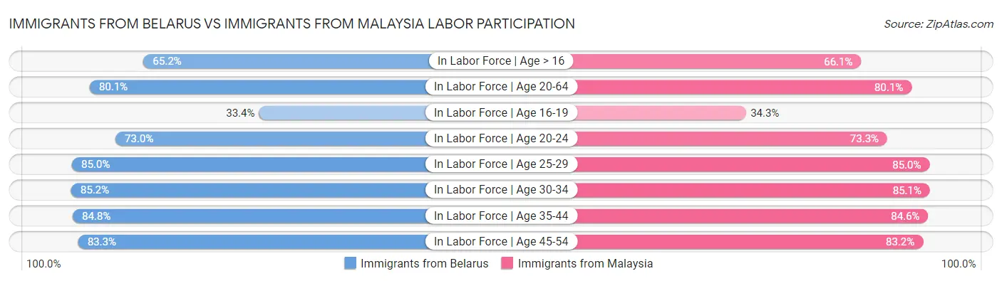 Immigrants from Belarus vs Immigrants from Malaysia Labor Participation
