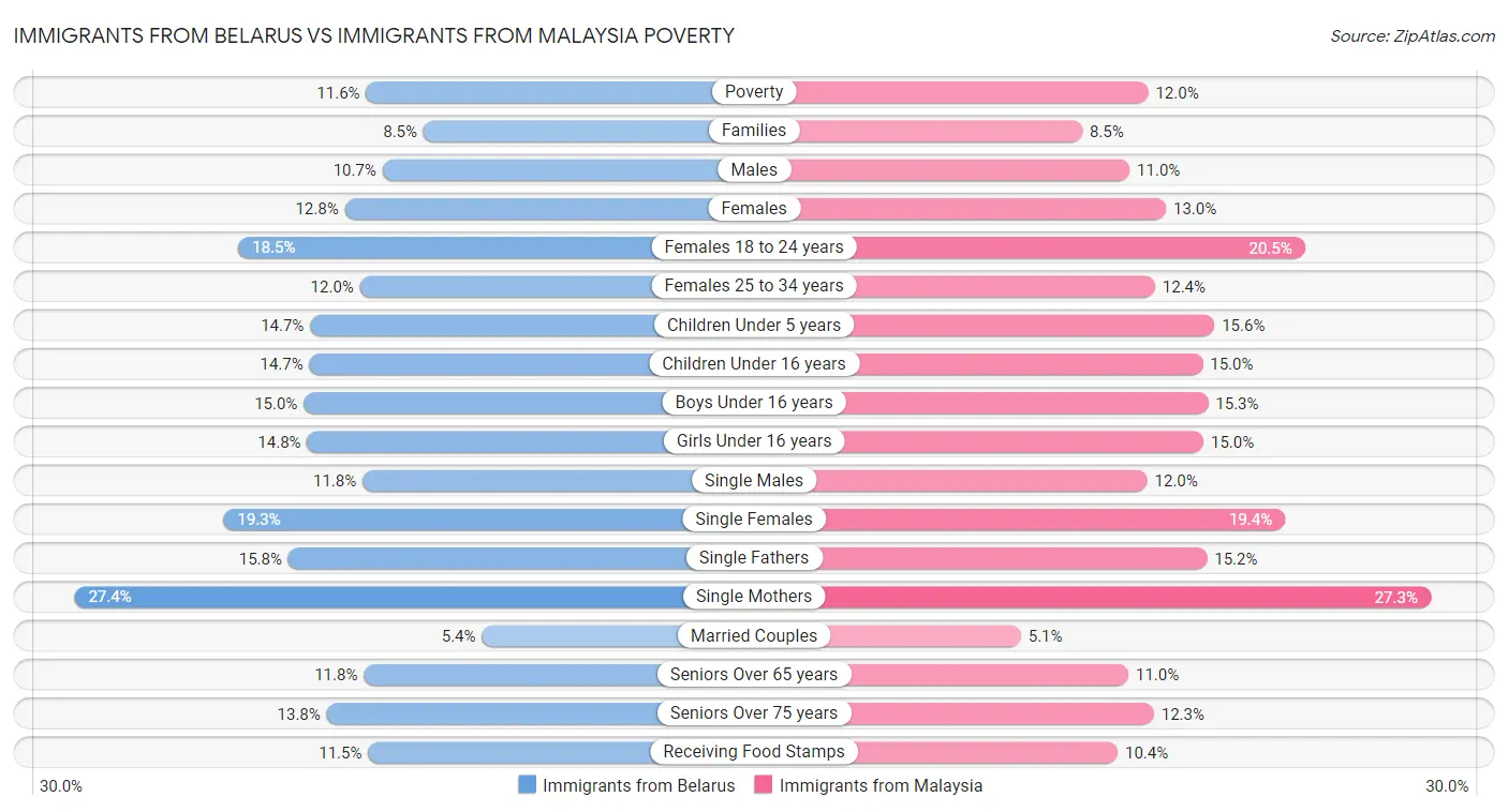 Immigrants from Belarus vs Immigrants from Malaysia Poverty
