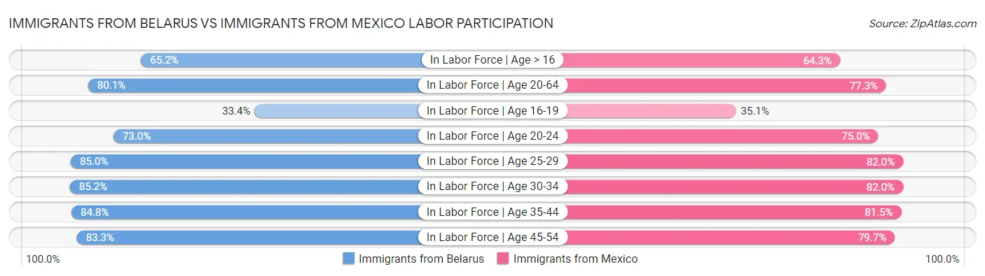 Immigrants from Belarus vs Immigrants from Mexico Labor Participation