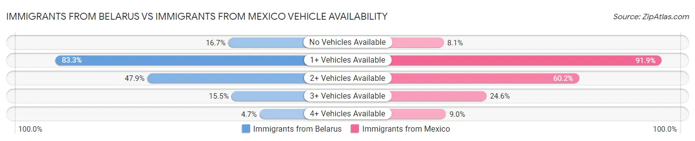 Immigrants from Belarus vs Immigrants from Mexico Vehicle Availability