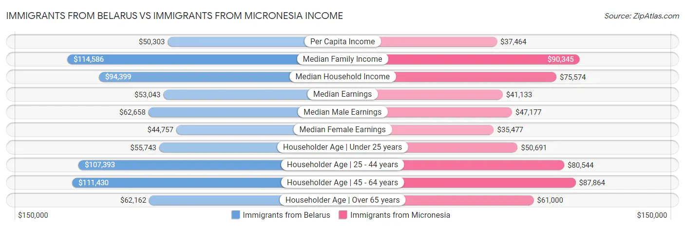 Immigrants from Belarus vs Immigrants from Micronesia Income