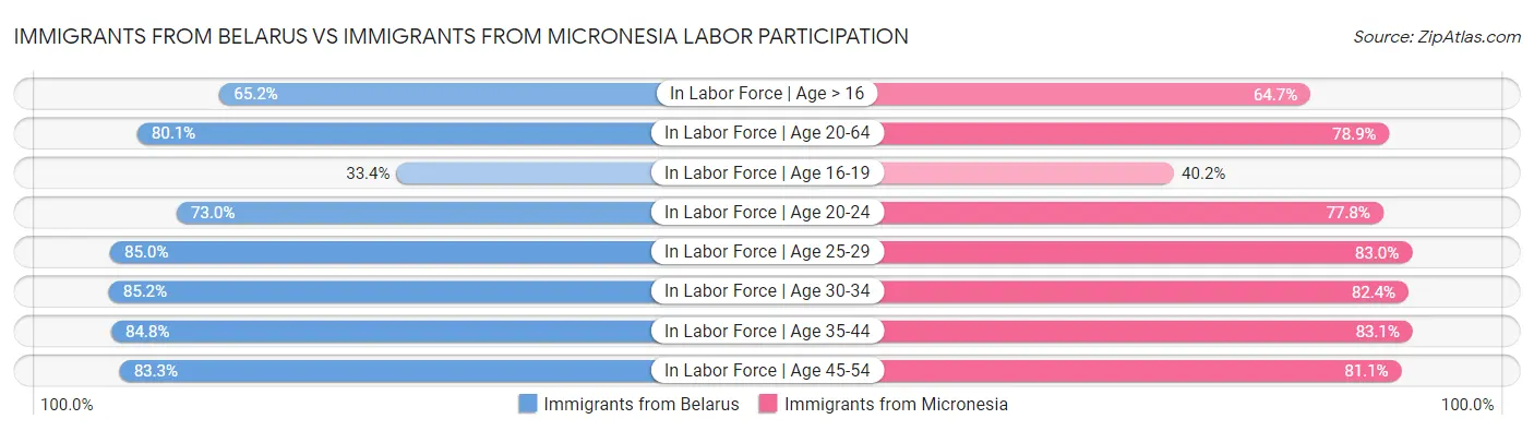 Immigrants from Belarus vs Immigrants from Micronesia Labor Participation