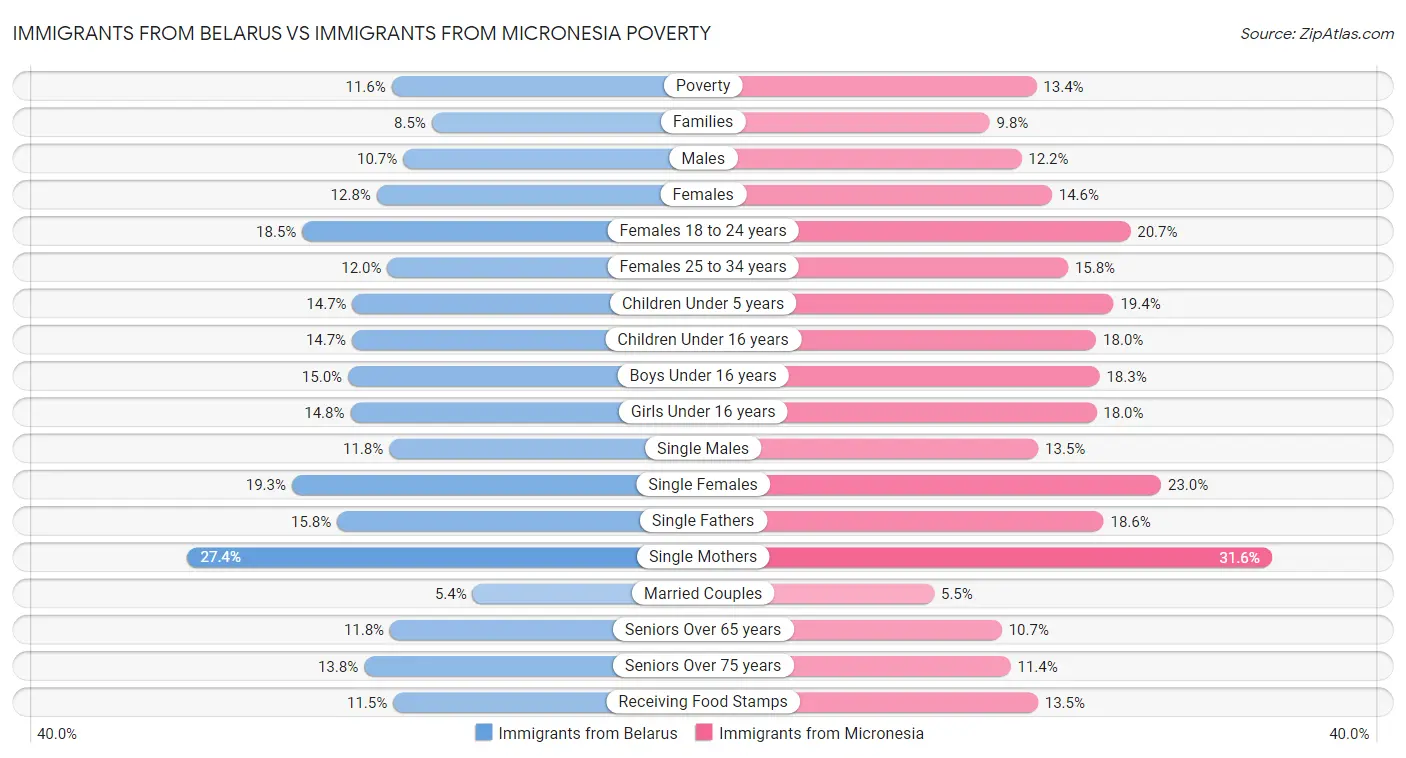 Immigrants from Belarus vs Immigrants from Micronesia Poverty