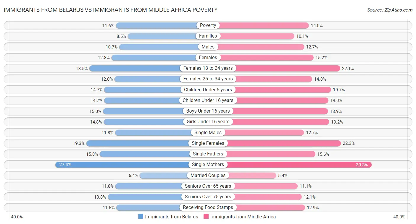 Immigrants from Belarus vs Immigrants from Middle Africa Poverty