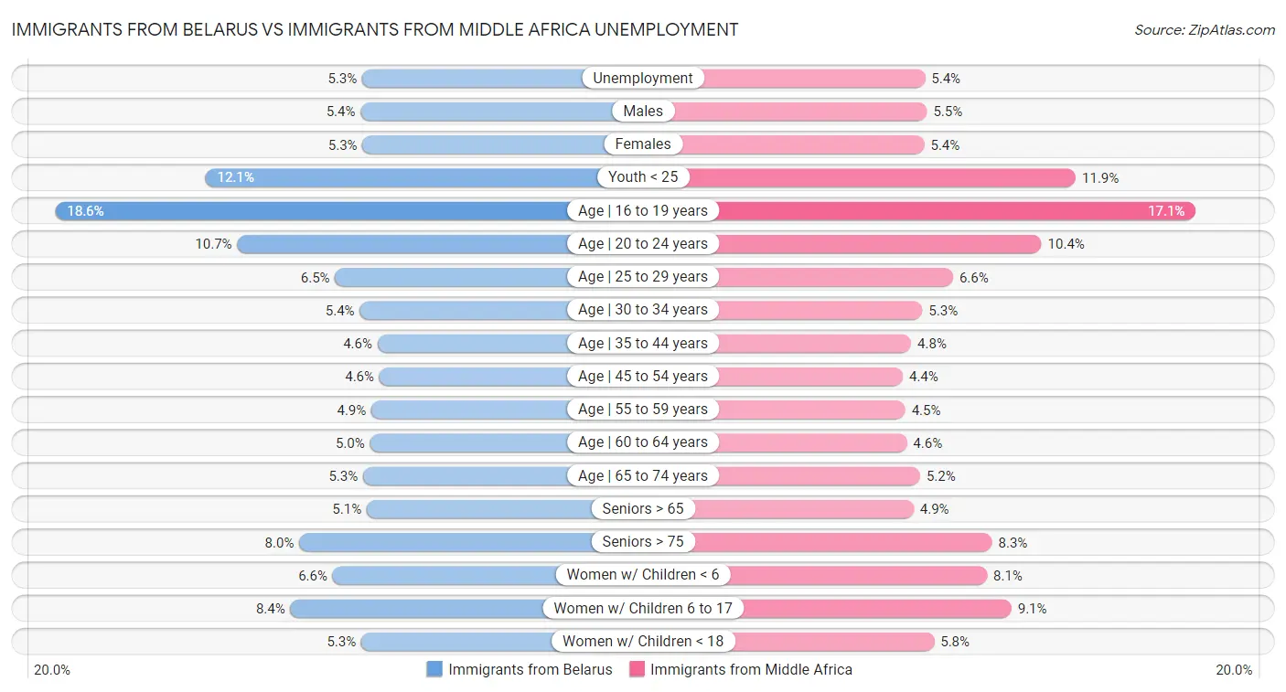 Immigrants from Belarus vs Immigrants from Middle Africa Unemployment