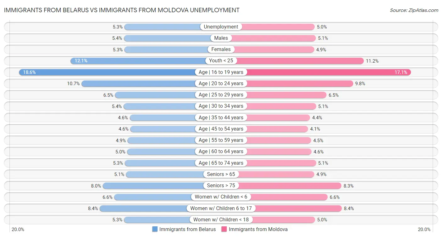 Immigrants from Belarus vs Immigrants from Moldova Unemployment