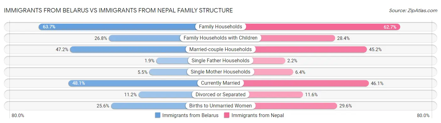 Immigrants from Belarus vs Immigrants from Nepal Family Structure