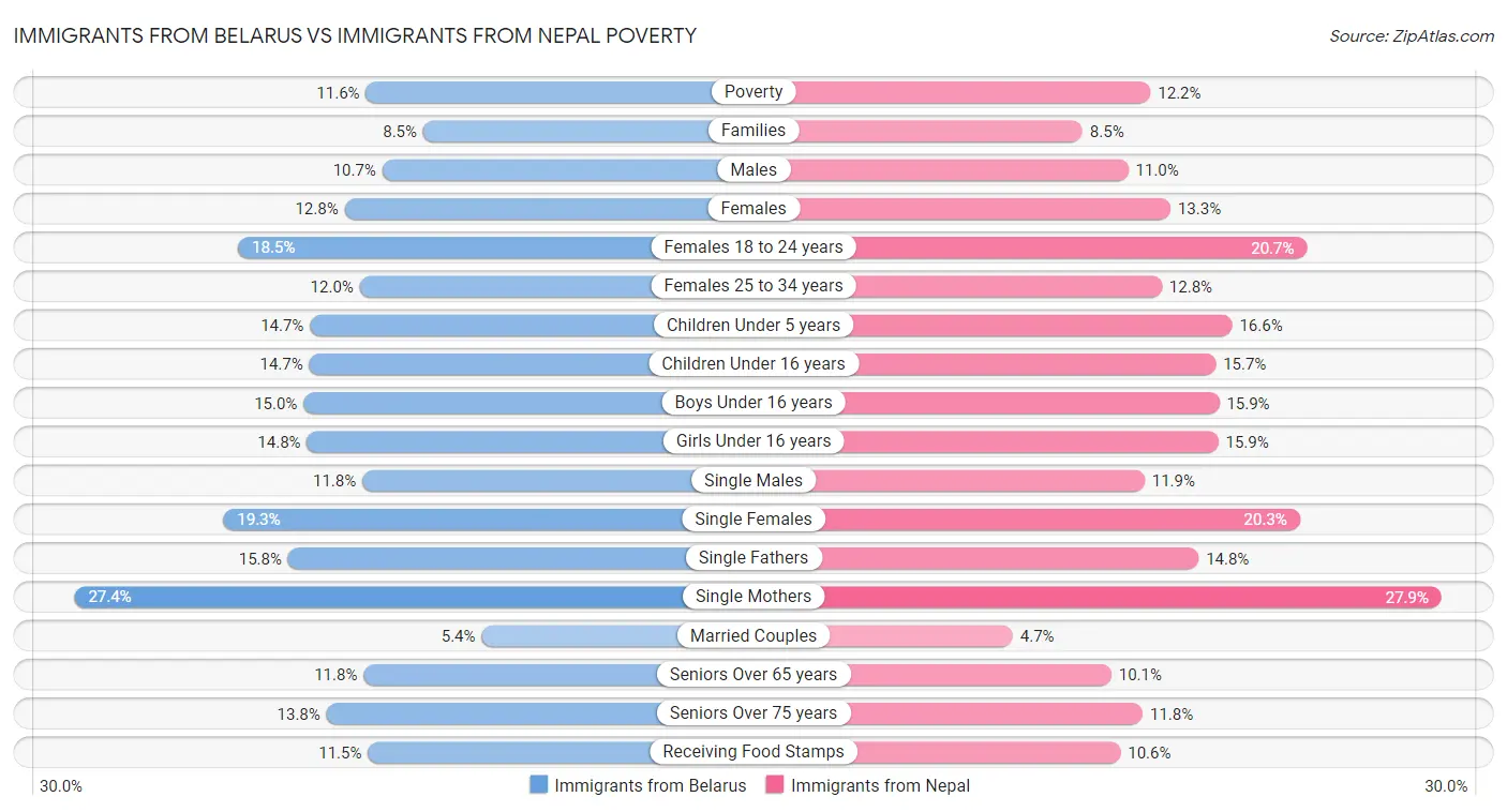 Immigrants from Belarus vs Immigrants from Nepal Poverty