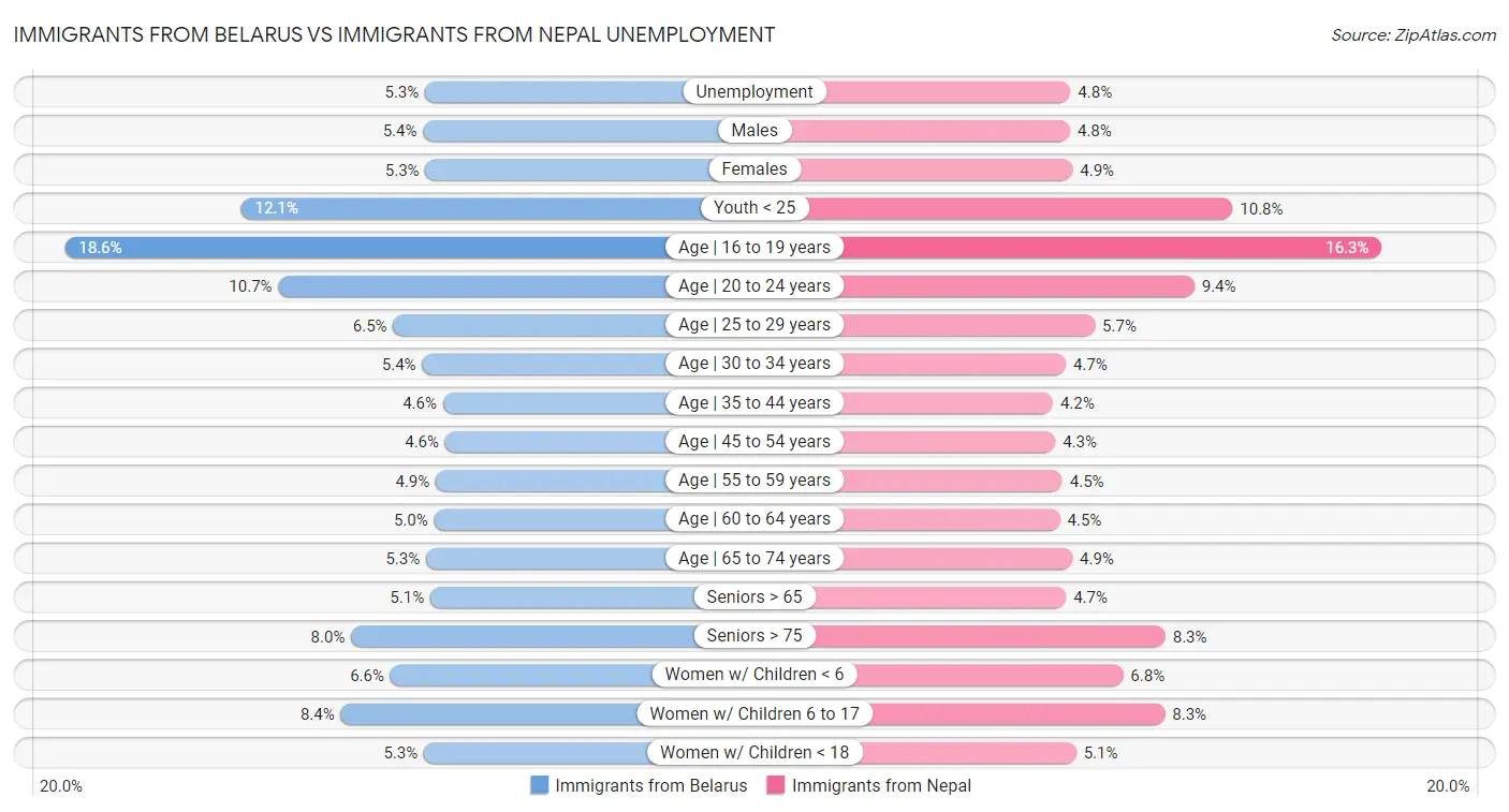 Immigrants from Belarus vs Immigrants from Nepal Unemployment