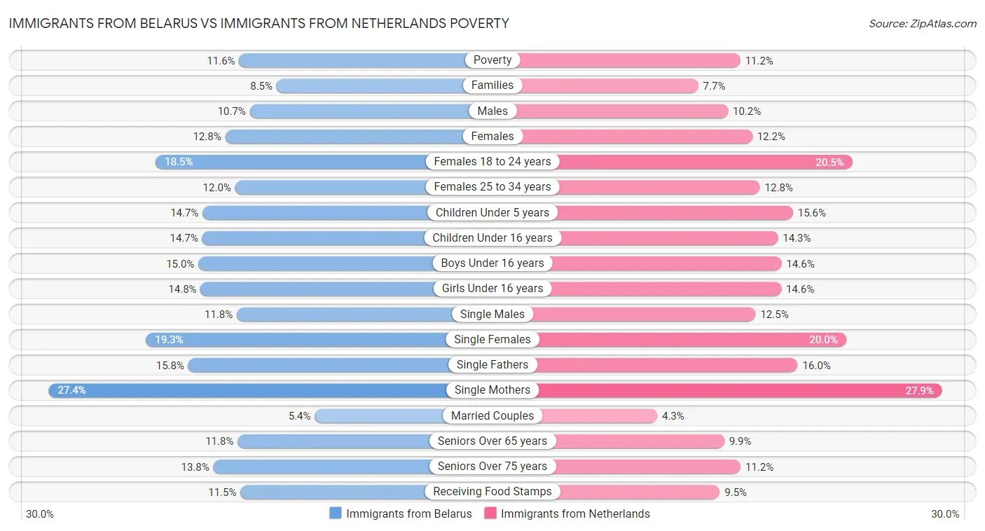 Immigrants from Belarus vs Immigrants from Netherlands Poverty