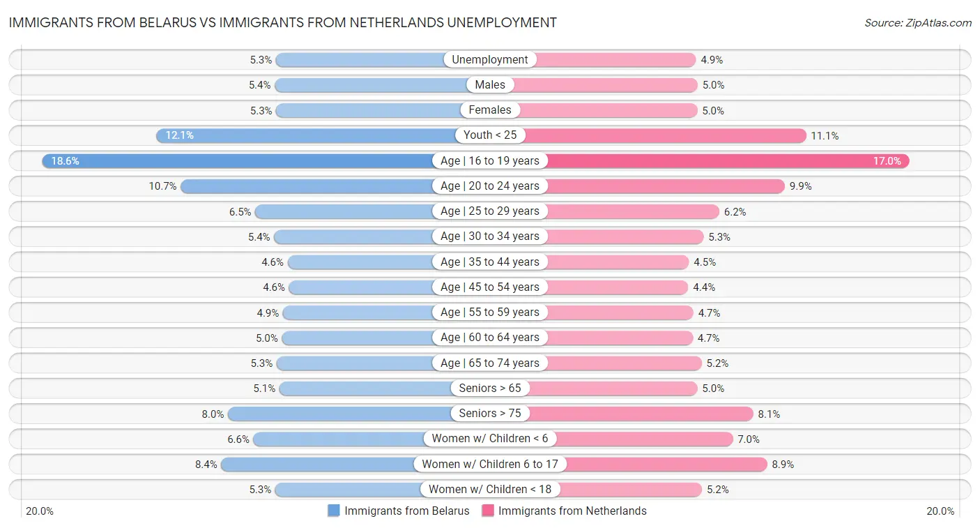 Immigrants from Belarus vs Immigrants from Netherlands Unemployment