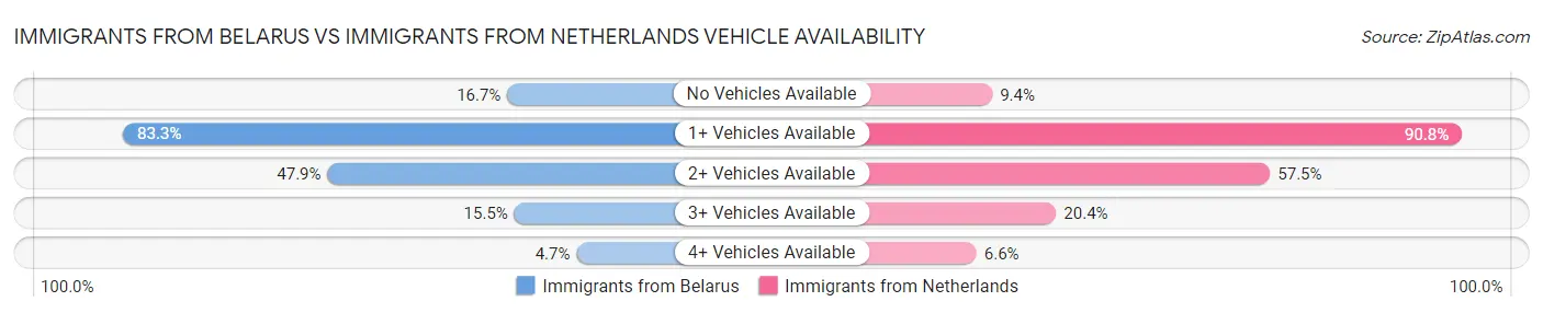 Immigrants from Belarus vs Immigrants from Netherlands Vehicle Availability