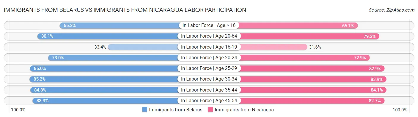 Immigrants from Belarus vs Immigrants from Nicaragua Labor Participation
