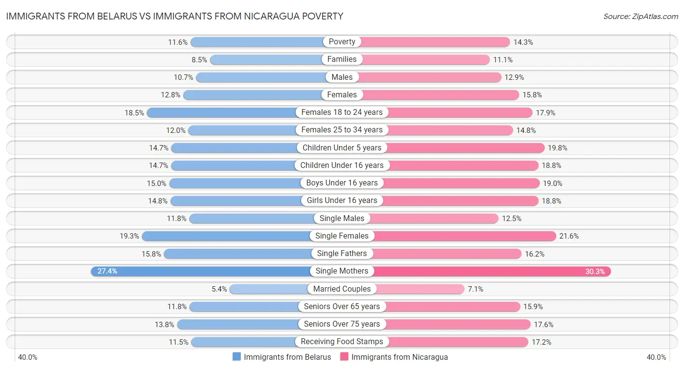 Immigrants from Belarus vs Immigrants from Nicaragua Poverty