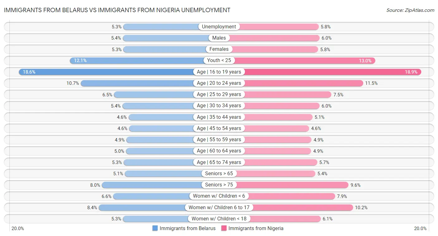 Immigrants from Belarus vs Immigrants from Nigeria Unemployment