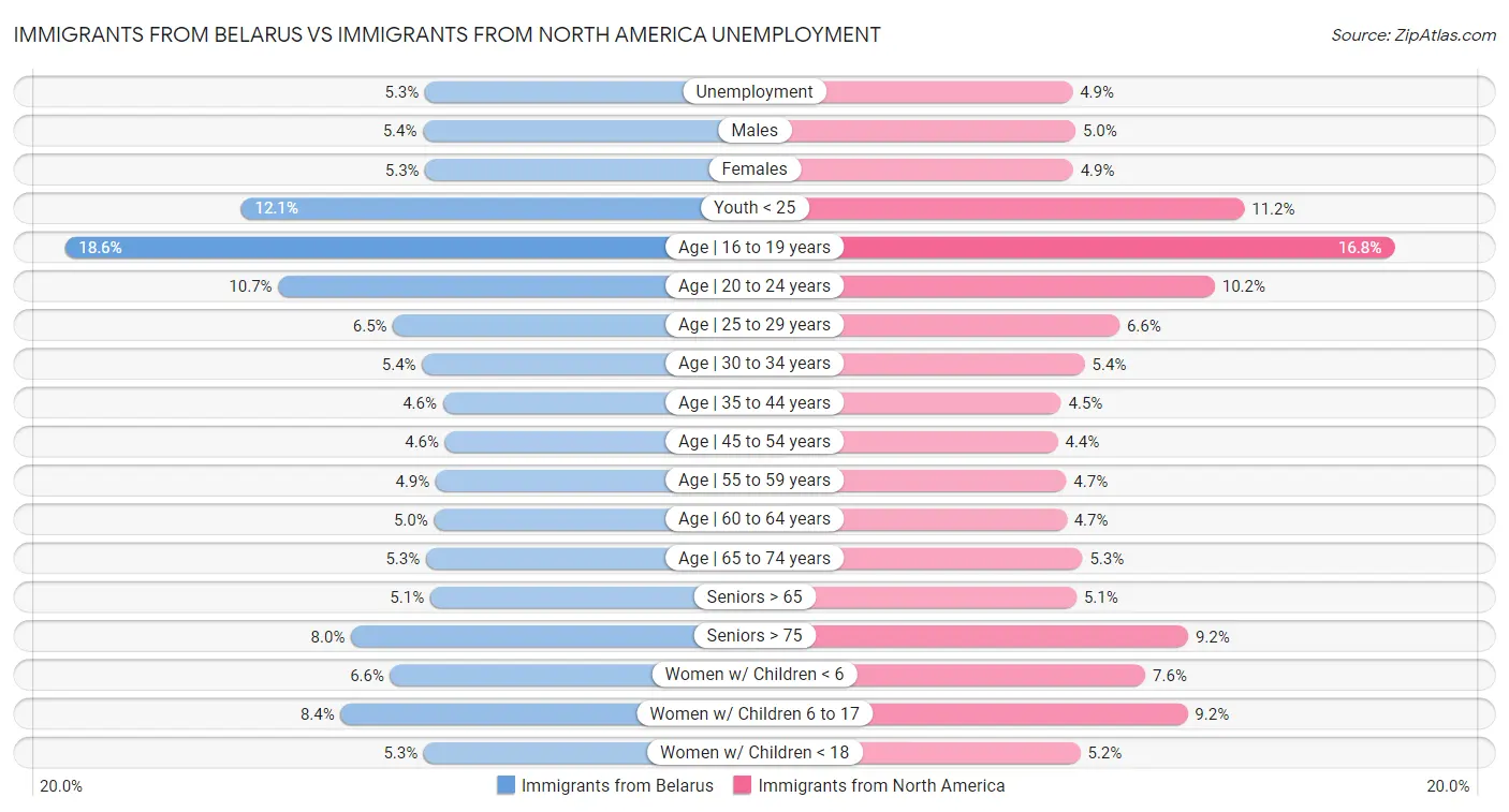Immigrants from Belarus vs Immigrants from North America Unemployment