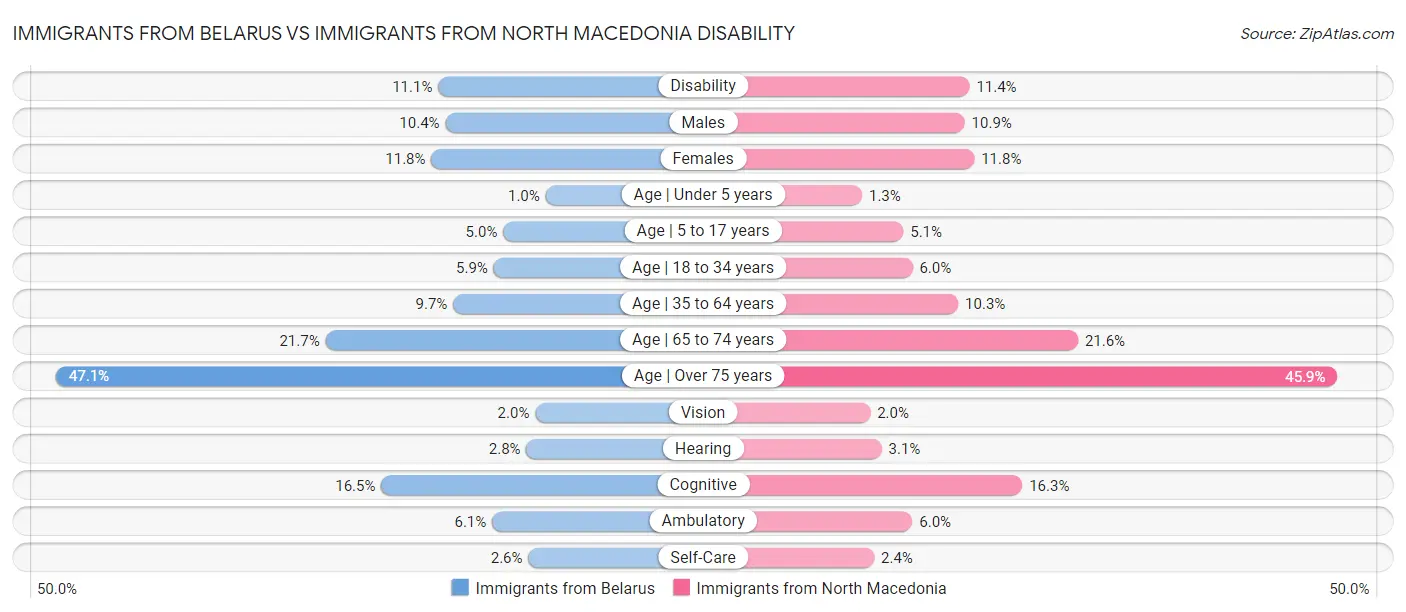 Immigrants from Belarus vs Immigrants from North Macedonia Disability