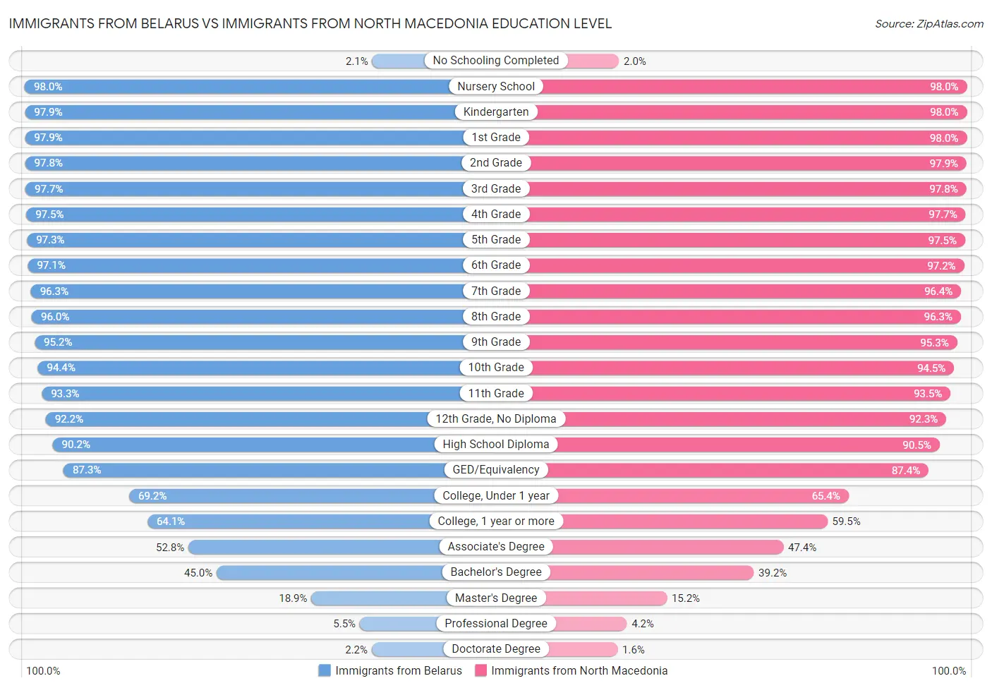 Immigrants from Belarus vs Immigrants from North Macedonia Education Level