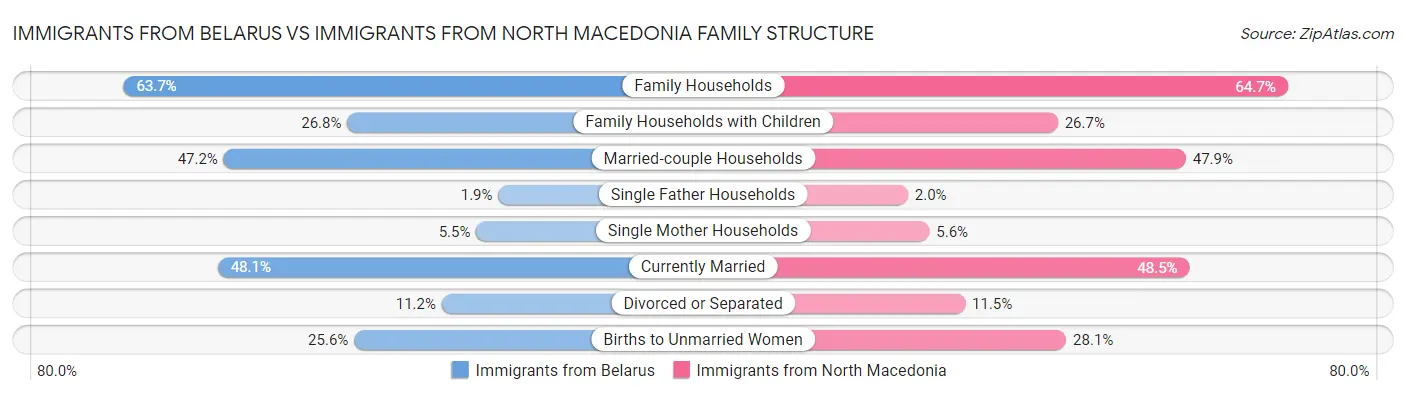 Immigrants from Belarus vs Immigrants from North Macedonia Family Structure