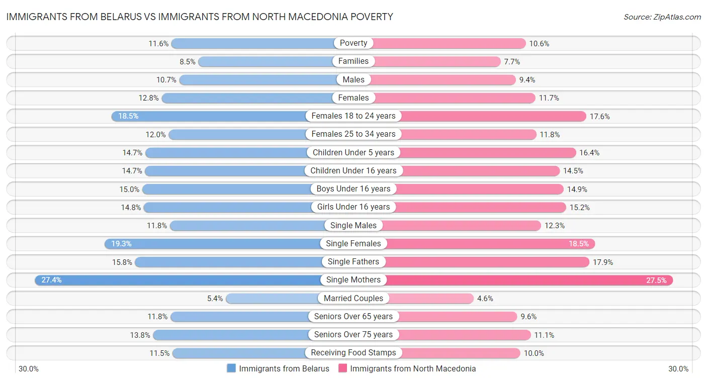 Immigrants from Belarus vs Immigrants from North Macedonia Poverty