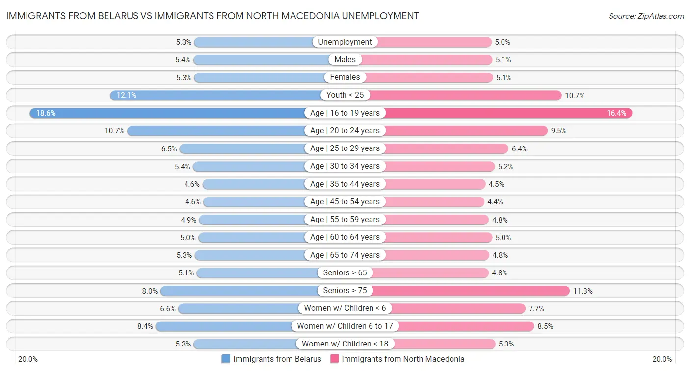 Immigrants from Belarus vs Immigrants from North Macedonia Unemployment