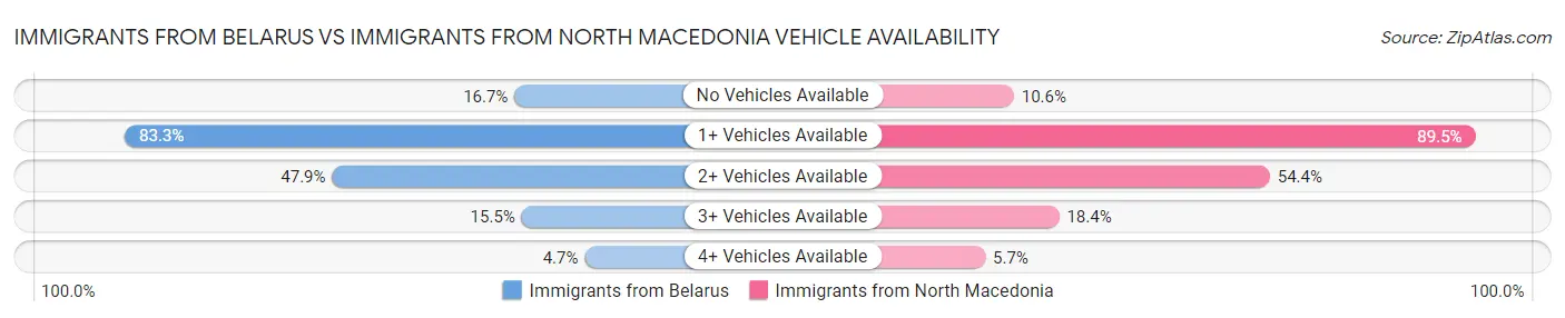 Immigrants from Belarus vs Immigrants from North Macedonia Vehicle Availability