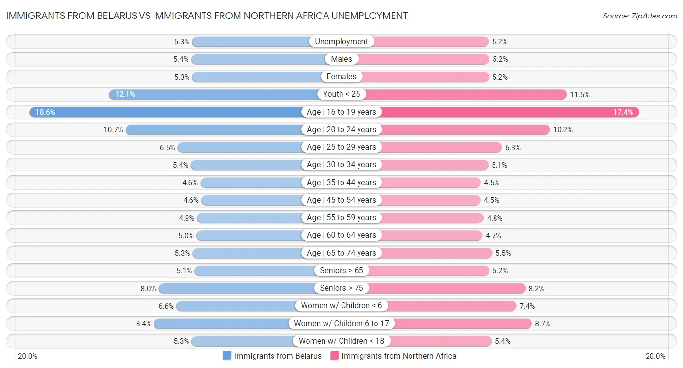 Immigrants from Belarus vs Immigrants from Northern Africa Unemployment