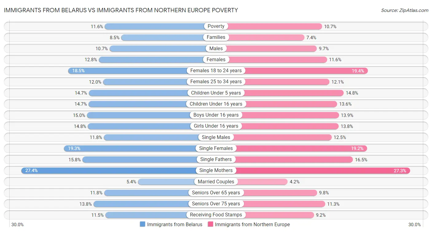 Immigrants from Belarus vs Immigrants from Northern Europe Poverty