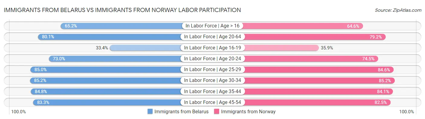 Immigrants from Belarus vs Immigrants from Norway Labor Participation