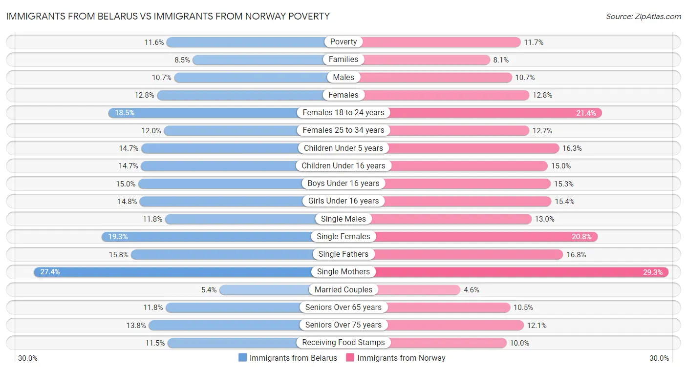 Immigrants from Belarus vs Immigrants from Norway Poverty
