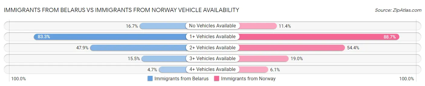 Immigrants from Belarus vs Immigrants from Norway Vehicle Availability