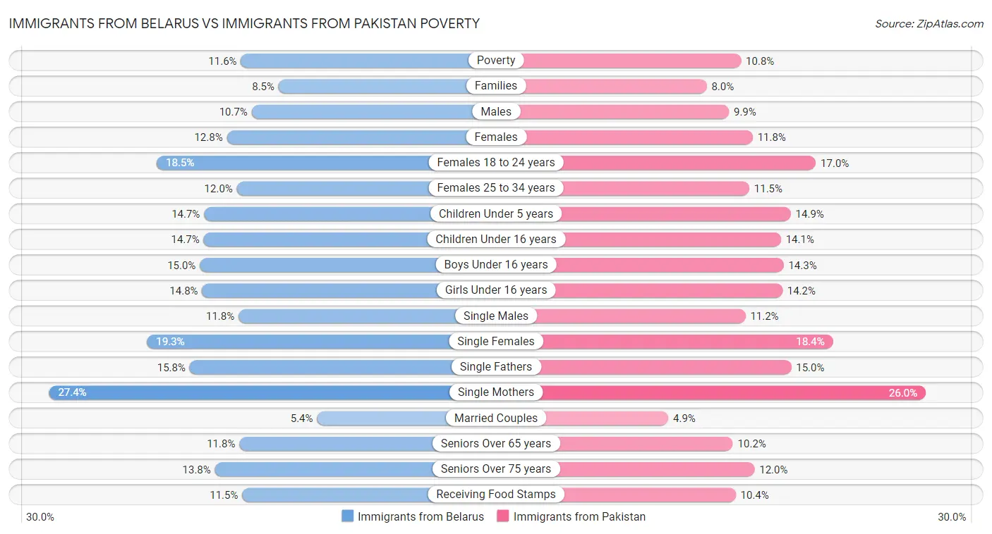 Immigrants from Belarus vs Immigrants from Pakistan Poverty