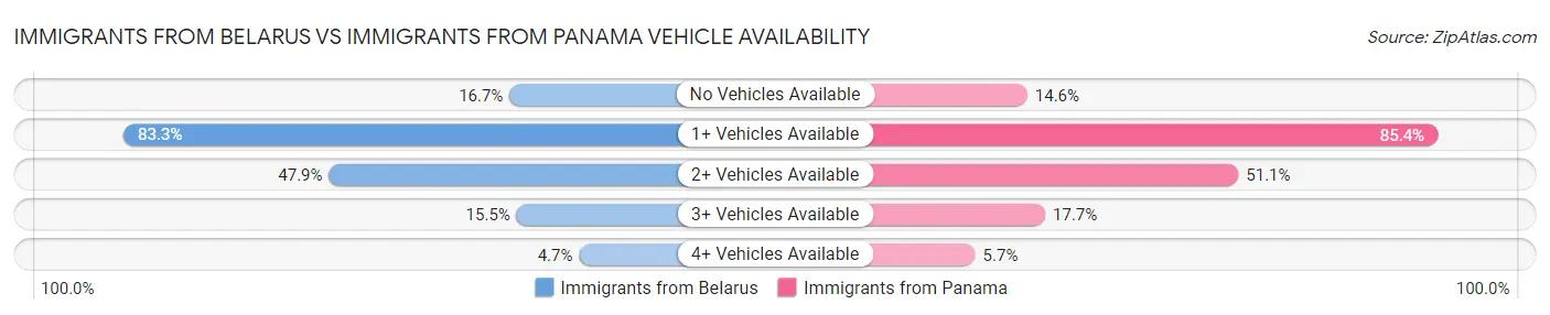 Immigrants from Belarus vs Immigrants from Panama Vehicle Availability
